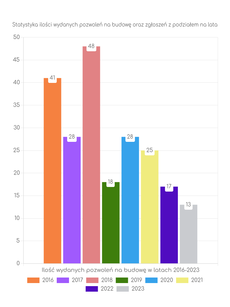 Zestawienie statystyk pozwoleń na budowę w gminie Uchanie